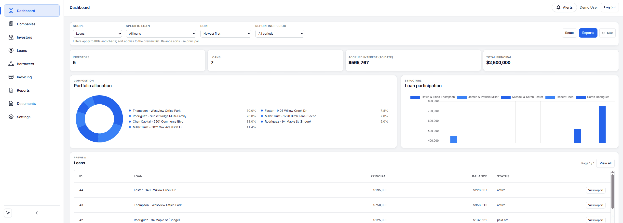 Kyros operations dashboard showing loan overview and workspace metrics